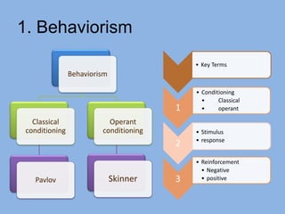 1. Behaviorism