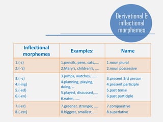 Derivational &
inflectional
morphemes
Inflectional
morphemes
Examples: Name
1.{-s}
2.{-'s}
1.pencils, pens, cats,....
2.Mary's, children's, ....
1.noun plural
2.noun possessive
3.{ -s}
4.{-ing}
5.{-ed}
6.{-en}
3.jumps, watches, .....
4.planning, playing,
doing, ..
5.played, discussed,....
6.eaten, ....
3.present 3rd person
4.present participle
5.past tense
6.past participle
7.{-er}
8.{-est}
7.greener, stronger, ....
8.biggest, smallest, ....
7.comparative
8.superlative
 