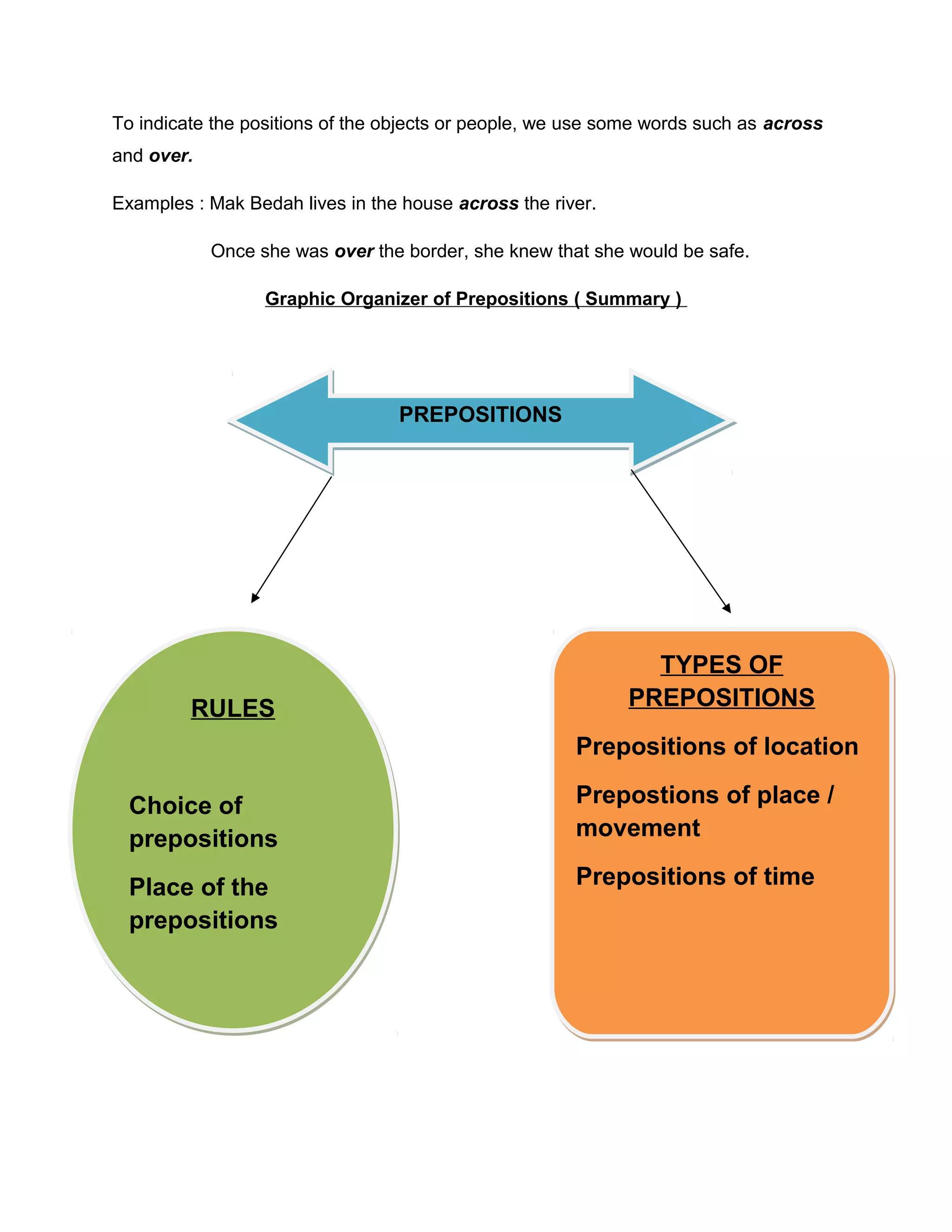 To indicate the positions of the objects or people, we use some words such as across
and over.
Examples : Mak Bedah lives in the house across the river.
Once she was over the border, she knew that she would be safe.
Graphic Organizer of Prepositions ( Summary )
C
PREPOSITIONSPREPOSITIONS
RULES
Choice of
prepositions
Place of the
prepositions
RULES
Choice of
prepositions
Place of the
prepositions
TYPES OF
PREPOSITIONS
Prepositions of location
Prepostions of place /
movement
Prepositions of time
TYPES OF
PREPOSITIONS
Prepositions of location
Prepostions of place /
movement
Prepositions of time
 