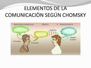 ELEMENTOS DE LA
COMUNICACIÒN SEGÚN CHOMSKY
 