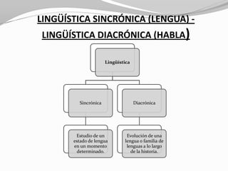 LINGÜÍSTICA SINCRÓNICA (LENGUA) -
LINGÜÍSTICA DIACRÓNICA (HABLA)

                      Lingüística




         Sincrónica                 Diacrónica




        Estudio de un          Evolución de una
       estado de lengua       lengua o familia de
       en un momento           lenguas a lo largo
         determinado.            de la historia.
 