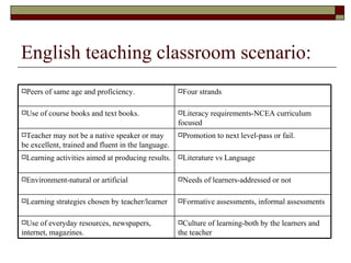 English teaching classroom scenario: Culture of learning-both by the learners and the teacher Use of everyday resources, newspapers, internet, magazines. Formative assessments, informal assessments Learning strategies chosen by teacher/learner Needs of learners-addressed or not Environment-natural or artificial Literature vs Language Learning activities aimed at producing results. Promotion to next level-pass or fail. Teacher may not be a native speaker or may be excellent, trained and fluent in the language. Literacy requirements-NCEA curriculum focused Use of course books and text books. Four strands Peers of same age and proficiency. 