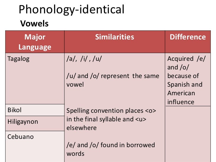 phonology of the hiligaynon language I see the other visayan languages as mere descendants of a much older common visayan language that was spoken centuries ago because of this common ancestry, cebuano, waraywaray and hiligaynon have mostly same grammar and vocabulary, with some phonological distinction amongst them. phonology of the hiligaynon language I see the other visayan languages as mere descendants of a much older common visayan language that was spoken centuries ago because of this common ancestry, cebuano, waraywaray and hiligaynon have mostly same grammar and vocabulary, with some phonological distinction amongst them.