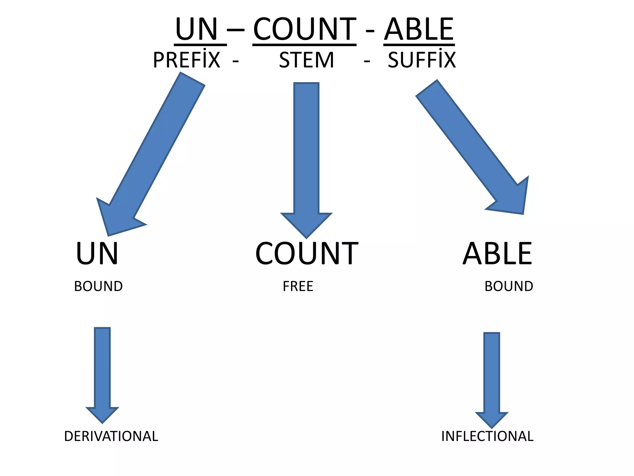 UN – COUNT - ABLE
           PREFİX -    STEM   - SUFFİX




 UN                   COUNT              ABLE
 BOUND                 FREE               BOUND




DERIVATIONAL                        INFLECTIONAL
 