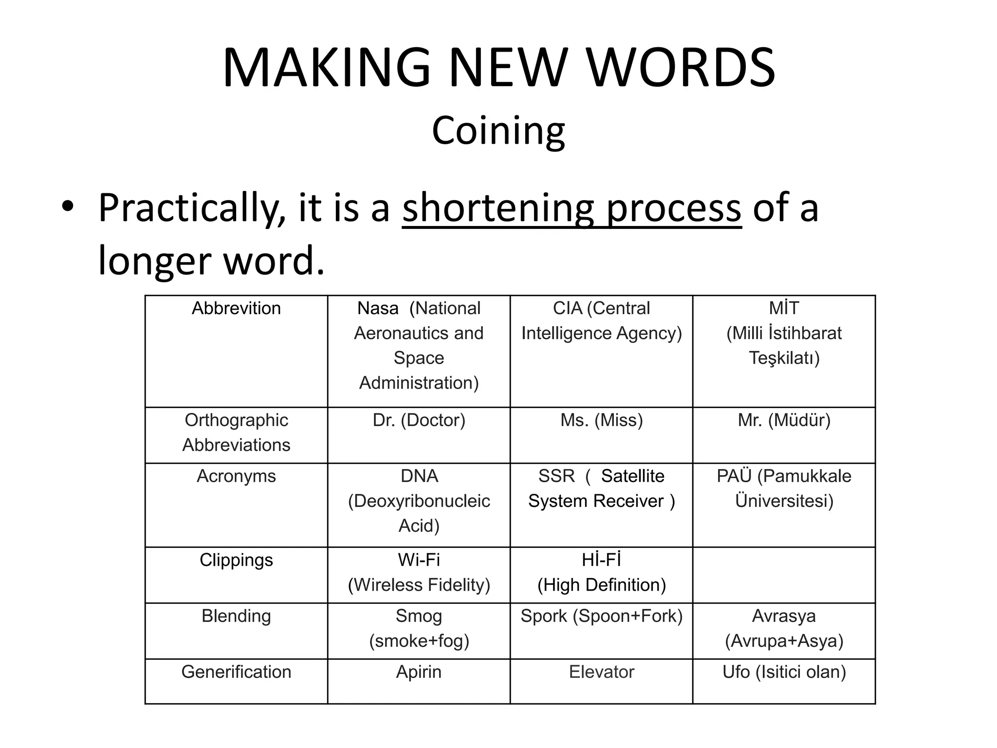MAKING NEW WORDS
                                   Coining
• Practically, it is a shortening process of a
  longer word.
        Abbrevition     Nasa (National            CIA (Central               MİT
                        Aeronautics and       Intelligence Agency)    (Milli İstihbarat
                            Space                                       Teşkilatı)
                        Administration)

       Orthographic        Dr. (Doctor)           Ms. (Miss)           Mr. (Müdür)
       Abbreviations
        Acronyms              DNA              SSR ( Satellite       PAÜ (Pamukkale
                        (Deoxyribonucleic     System Receiver )        Üniversitesi)
                             Acid)
         Clippings            Wi-Fi                 Hİ-Fİ
                        (Wireless Fidelity)    (High Definition)
         Blending            Smog             Spork (Spoon+Fork)        Avrasya
                          (smoke+fog)                                (Avrupa+Asya)
       Generification         Apirin               Elevator          Ufo (Isitici olan)
 