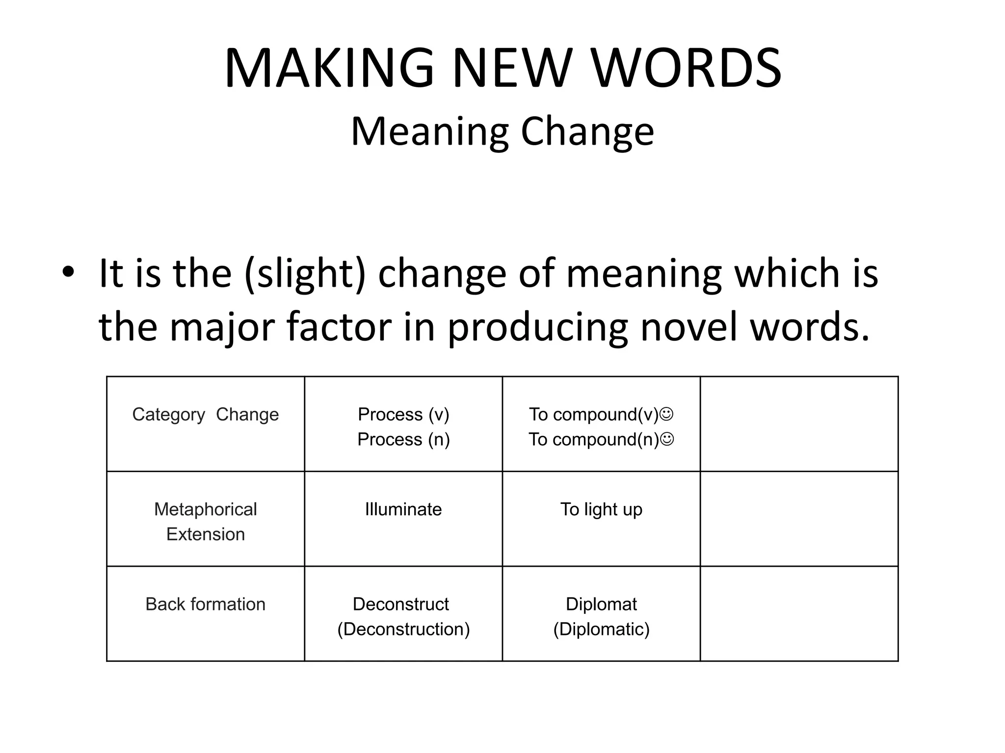 MAKING NEW WORDS
                       Meaning Change


• It is the (slight) change of meaning which is
  the major factor in producing novel words.
    Category Change     Process (v)      To compound(v)
                        Process (n)      To compound(n)


      Metaphorical       Illuminate         To light up
       Extension


     Back formation     Deconstruct          Diplomat
                      (Deconstruction)     (Diplomatic)
 