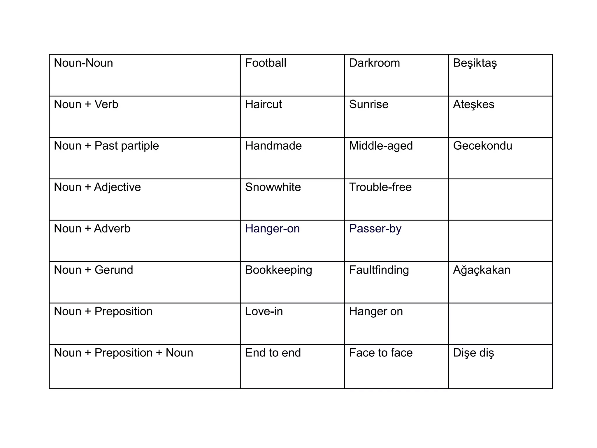 Noun-Noun                   Football      Darkroom       Beşiktaş


Noun + Verb                 Haircut       Sunrise        Ateşkes


Noun + Past partiple        Handmade      Middle-aged    Gecekondu


Noun + Adjective            Snowwhite     Trouble-free


Noun + Adverb               Hanger-on     Passer-by


Noun + Gerund               Bookkeeping   Faultfinding   Ağaçkakan


Noun + Preposition          Love-in       Hanger on


Noun + Preposition + Noun   End to end    Face to face   Dişe diş
 