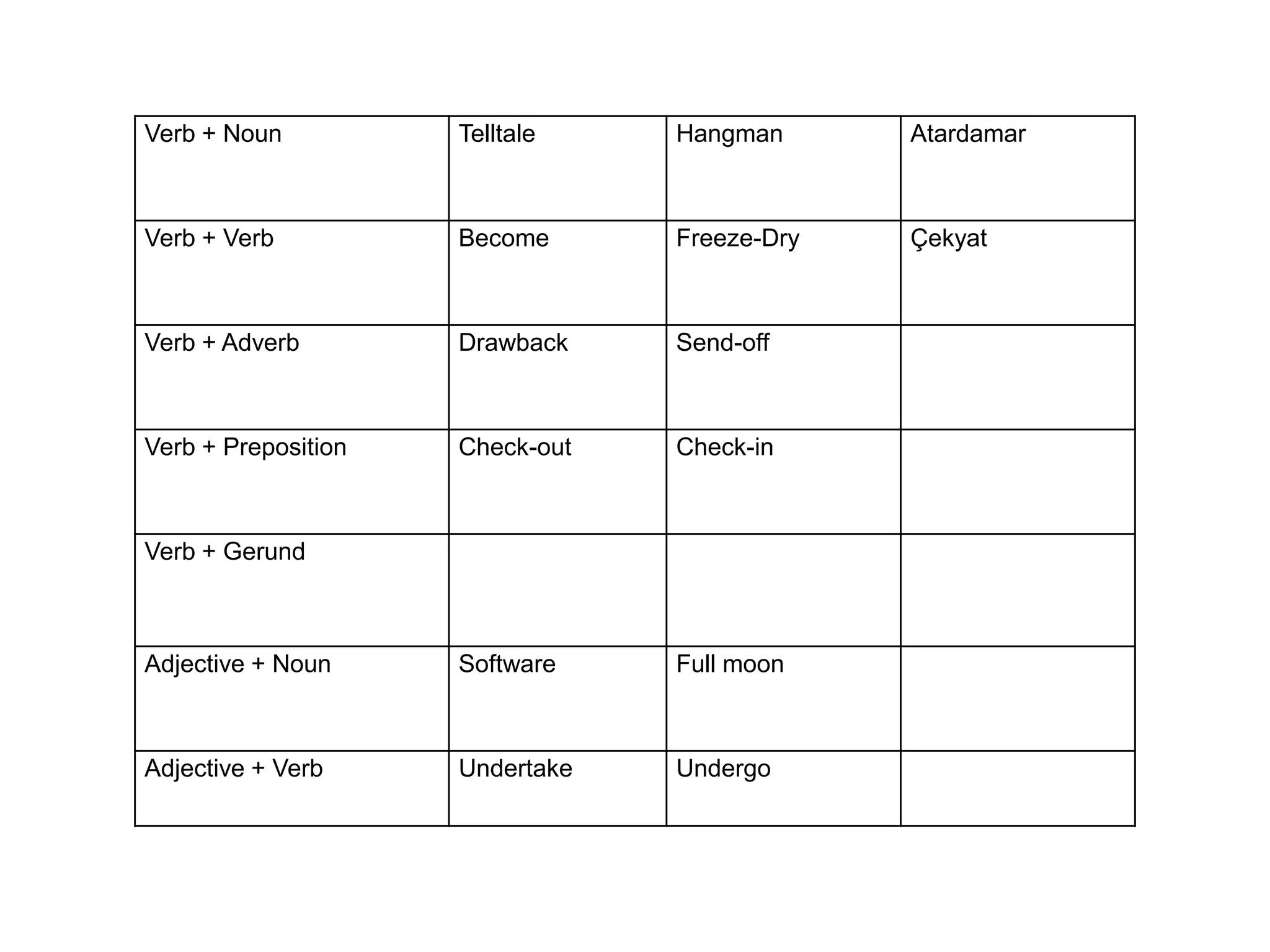 Verb + Noun          Telltale    Hangman      Atardamar



Verb + Verb          Become      Freeze-Dry   Çekyat



Verb + Adverb        Drawback    Send-off



Verb + Preposition   Check-out   Check-in



Verb + Gerund



Adjective + Noun     Software    Full moon



Adjective + Verb     Undertake   Undergo
 
