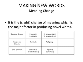 MAKING NEW WORDS
                       Meaning Change


• It is the (slight) change of meaning which is
  the major factor in producing novel words.
    Category Change     Process (v)      To compound(v)
                        Process (n)      To compound(n)


      Metaphorical       Illuminate         To light up
       Extension


     Back formation     Deconstruct          Diplomat
                      (Deconstruction)     (Diplomatic)
 