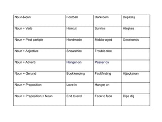 Noun-Noun                   Football      Darkroom       Beşiktaş


Noun + Verb                 Haircut       Sunrise        Ateşkes


Noun + Past partiple        Handmade      Middle-aged    Gecekondu


Noun + Adjective            Snowwhite     Trouble-free


Noun + Adverb               Hanger-on     Passer-by


Noun + Gerund               Bookkeeping   Faultfinding   Ağaçkakan


Noun + Preposition          Love-in       Hanger on


Noun + Preposition + Noun   End to end    Face to face   Dişe diş
 