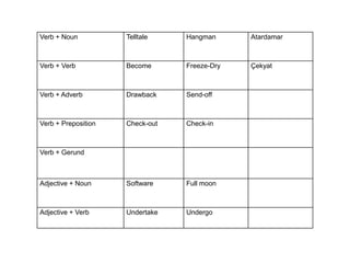 Verb + Noun          Telltale    Hangman      Atardamar



Verb + Verb          Become      Freeze-Dry   Çekyat



Verb + Adverb        Drawback    Send-off



Verb + Preposition   Check-out   Check-in



Verb + Gerund



Adjective + Noun     Software    Full moon



Adjective + Verb     Undertake   Undergo
 
