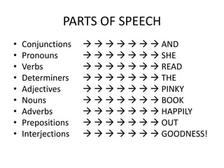 PARTS OF SPEECH
•   Conjunctions           AND
•   Pronouns               SHE
•   Verbs                  READ
•   Determiners            THE
•   Adjectives             PINKY
•   Nouns                  BOOK
•   Adverbs                HAPPILY
•   Prepositions           OUT
•   Interjections          GOODNESS!
 