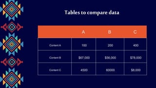 A B C
Content A 100 200 400
Content B $67,000 $56,000 $78,000
Content C 4500 60000 $8,000
Tablesto compare data
 