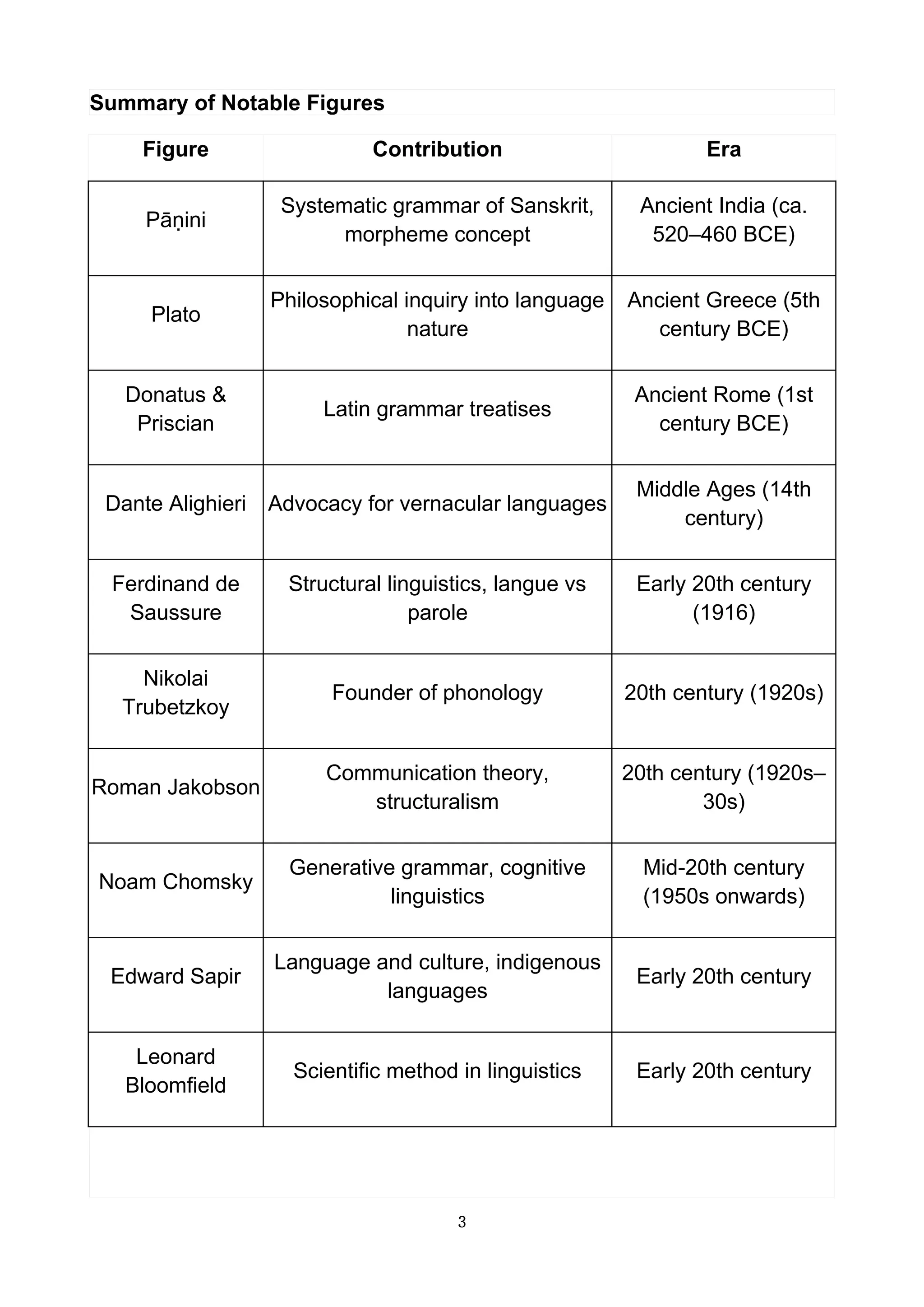 Summary of Notable Figures
Figure Contribution Era
Pāṇini
Systematic grammar of Sanskrit,
morpheme concept
Ancient India (ca.
520–460 BCE)
Plato
Philosophical inquiry into language
nature
Ancient Greece (5th
century BCE)
Donatus &
Priscian
Latin grammar treatises
Ancient Rome (1st
century BCE)
Dante Alighieri Advocacy for vernacular languages
Middle Ages (14th
century)
Ferdinand de
Saussure
Structural linguistics, langue vs
parole
Early 20th century
(1916)
Nikolai
Trubetzkoy
Founder of phonology 20th century (1920s)
Roman Jakobson
Communication theory,
structuralism
20th century (1920s–
30s)
Noam Chomsky
Generative grammar, cognitive
linguistics
Mid-20th century
(1950s onwards)
Edward Sapir
Language and culture, indigenous
languages
Early 20th century
Leonard
Bloomfield
Scientific method in linguistics Early 20th century
3
 