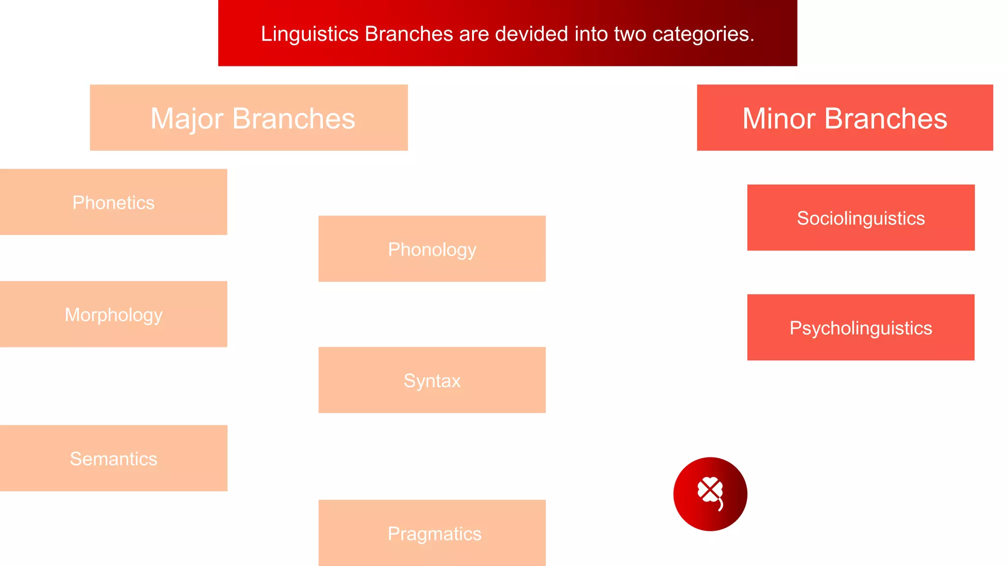 Linguistics Branches are devided into two categories.
Major Branches Minor Branches
Phonology
Sociolinguistics
Semantics
Pragmatics
Syntax
Morphology
Phonetics
Psycholinguistics
 