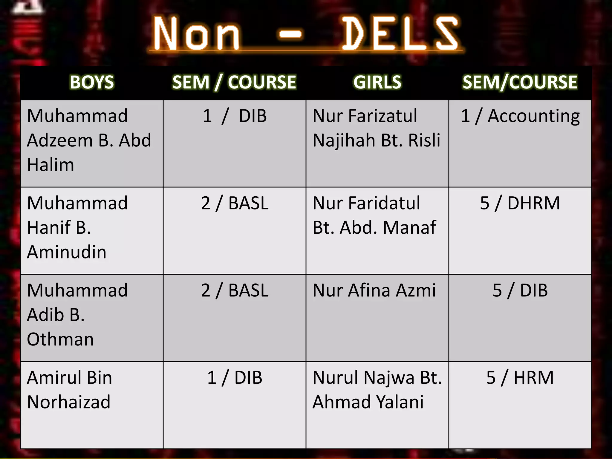 BOYS        SEM / COURSE       GIRLS         SEM/COURSE
Muhammad          1 / DIB      Nur Farizatul     1 / Accounting
Adzeem B. Abd                  Najihah Bt. Risli
Halim
Muhammad          2 / BASL     Nur Faridatul       5 / DHRM
Hanif B.                       Bt. Abd. Manaf
Aminudin
Muhammad          2 / BASL     Nur Afina Azmi       5 / DIB
Adib B.
Othman
Amirul Bin         1 / DIB     Nurul Najwa Bt.     5 / HRM
Norhaizad                      Ahmad Yalani
 