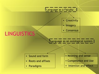 LINGUISTICS
Language as a Faculty
Language as an axiological system
• Creativity
• Imagery
• Consensus
• Sound and form
• Roots and affixes
• Paradigms
• Meaning and sense
• Competence and Use
• Intention and effect
 