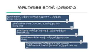 மெயற்ளகக் கற்றல் முளறளம
புள்ளிகளளப் பற்றிய பண
் புக்கூறுகளளப் பிரித்தல்
(extract features)
புள்ளிகளின் வளகப்பாட்ளட உள்ளிடுதல் (label
training data)
தக்கமதாரு பயிலிநுட்பத்ளதத் பதர்ந்மதடுத்தல்
(choose ML algo)
புள்ளிகளளக்மகாண
் டு பயிற்றுவித்தல் (train ML
model)
இன்னும் வளகப்படுத்தாத உருப்படிகளளப்
பயிலிகளளக் மகாண
் டு வளகப்படுத்தல் (label test
data)
 