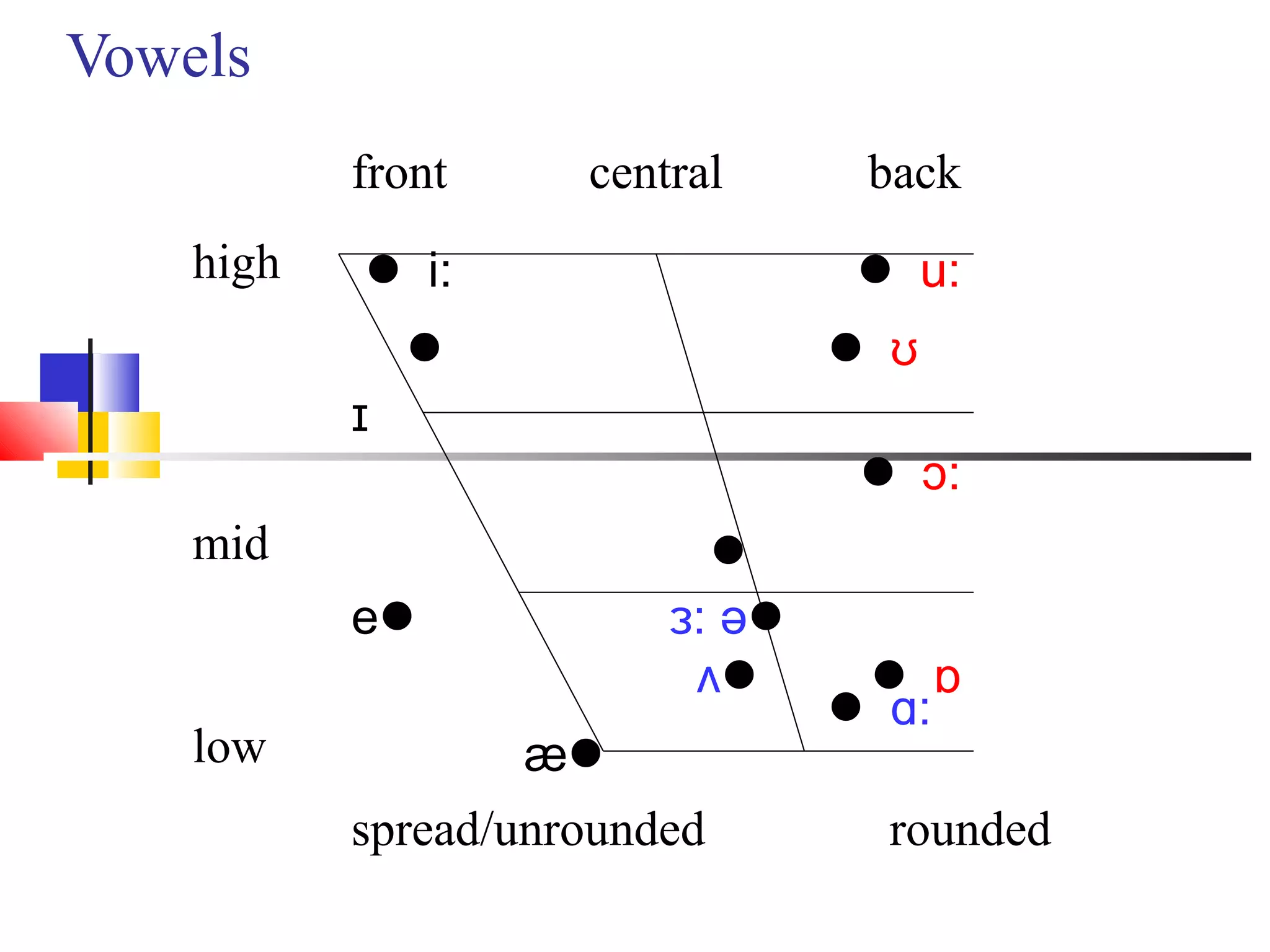 Vowels
           front     central      back
    high    i:                   u:
                                ʊ
           ɪ
                                  ɔ:
    mid                    
           e            ɜ: ə
                          ʌ      ɒ
                                  ɑ:
    low            æ
           spread/unrounded       rounded
 
