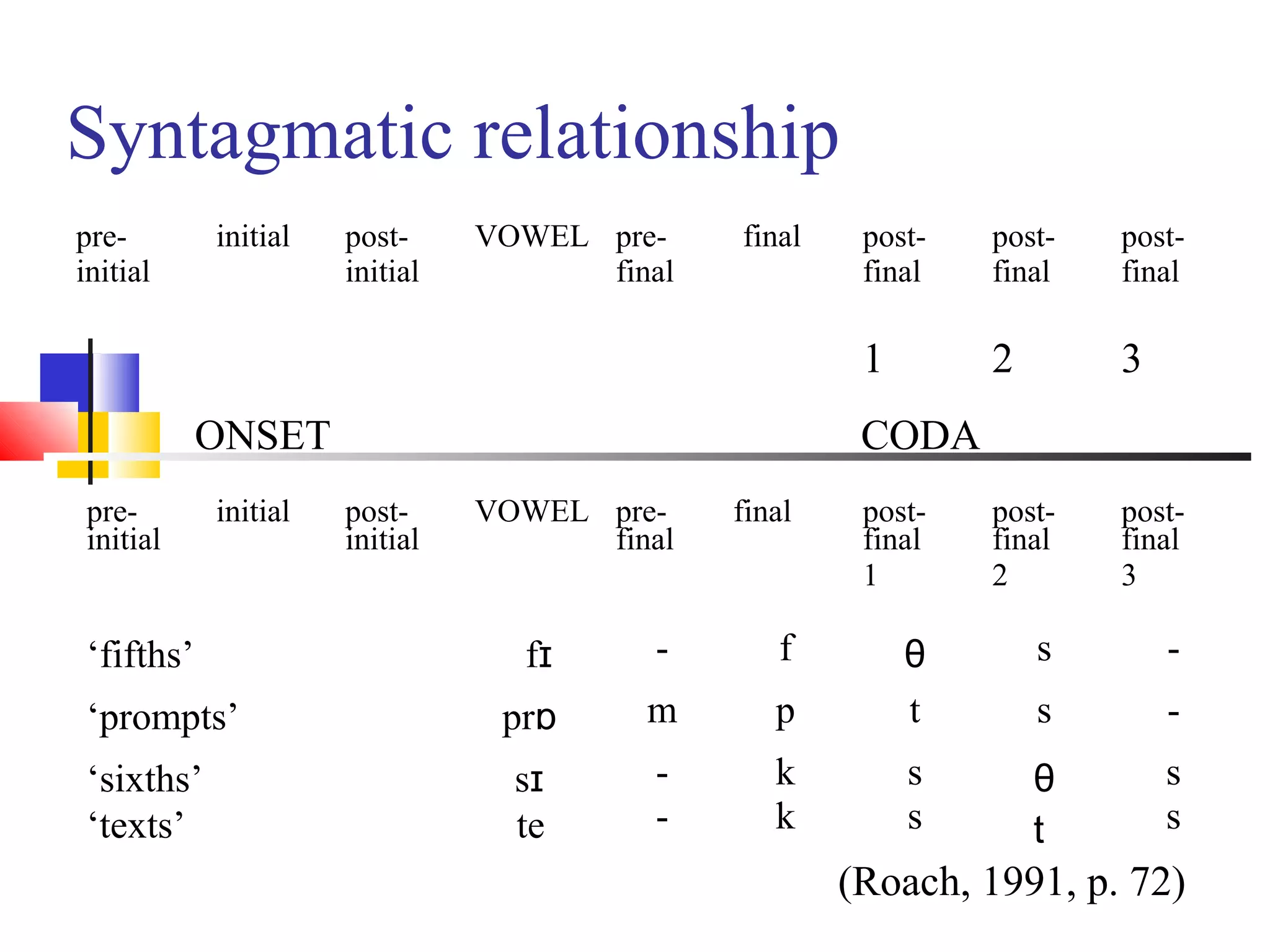 Syntagmatic relationship
pre-       initial   post-     VOWEL pre-    final    post-   post-   post-
initial              initial         final            final   final   final

                                                      1       2       3
           ONSET                                      CODA
pre-       initial   post-     VOWEL pre-    final    post-   post-   post-
initial              initial         final            final   final   final
                                                      1       2       3

‘fifths’                         fɪ     -       f         θ       s       -
‘prompts’                       prɒ     m       p         t       s       -
‘sixths’                         sɪ     -       k         s       θ       s
‘texts’                          te     -       k         s       t       s
                                                     (Roach, 1991, p. 72)
 