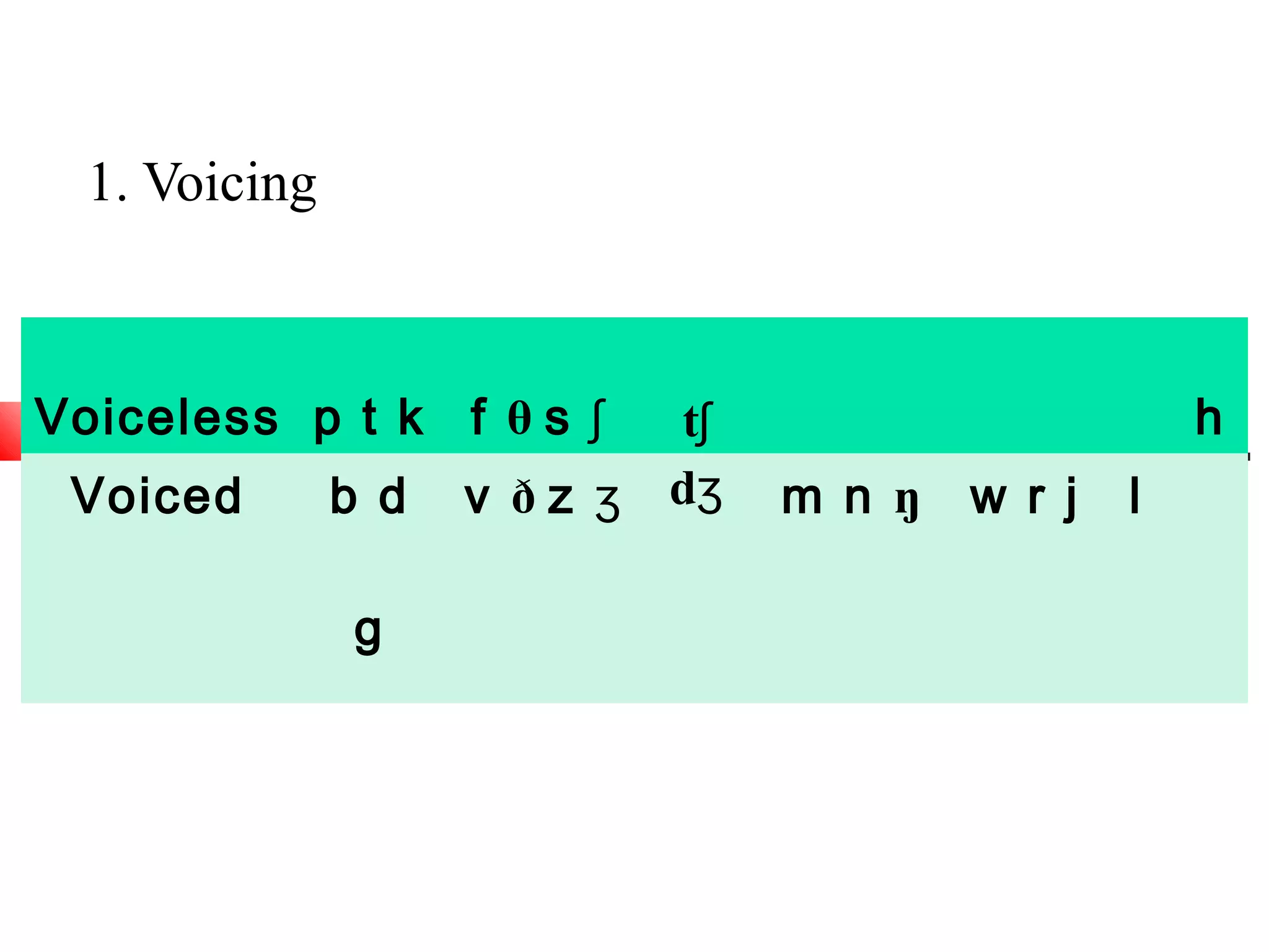 1. Voicing



Voiceless p t k f θ s ʃ      tʃ                       h
 Voiced        b d   v ð z ʒ dʒ   m n ŋ   w r j   l

               g
 