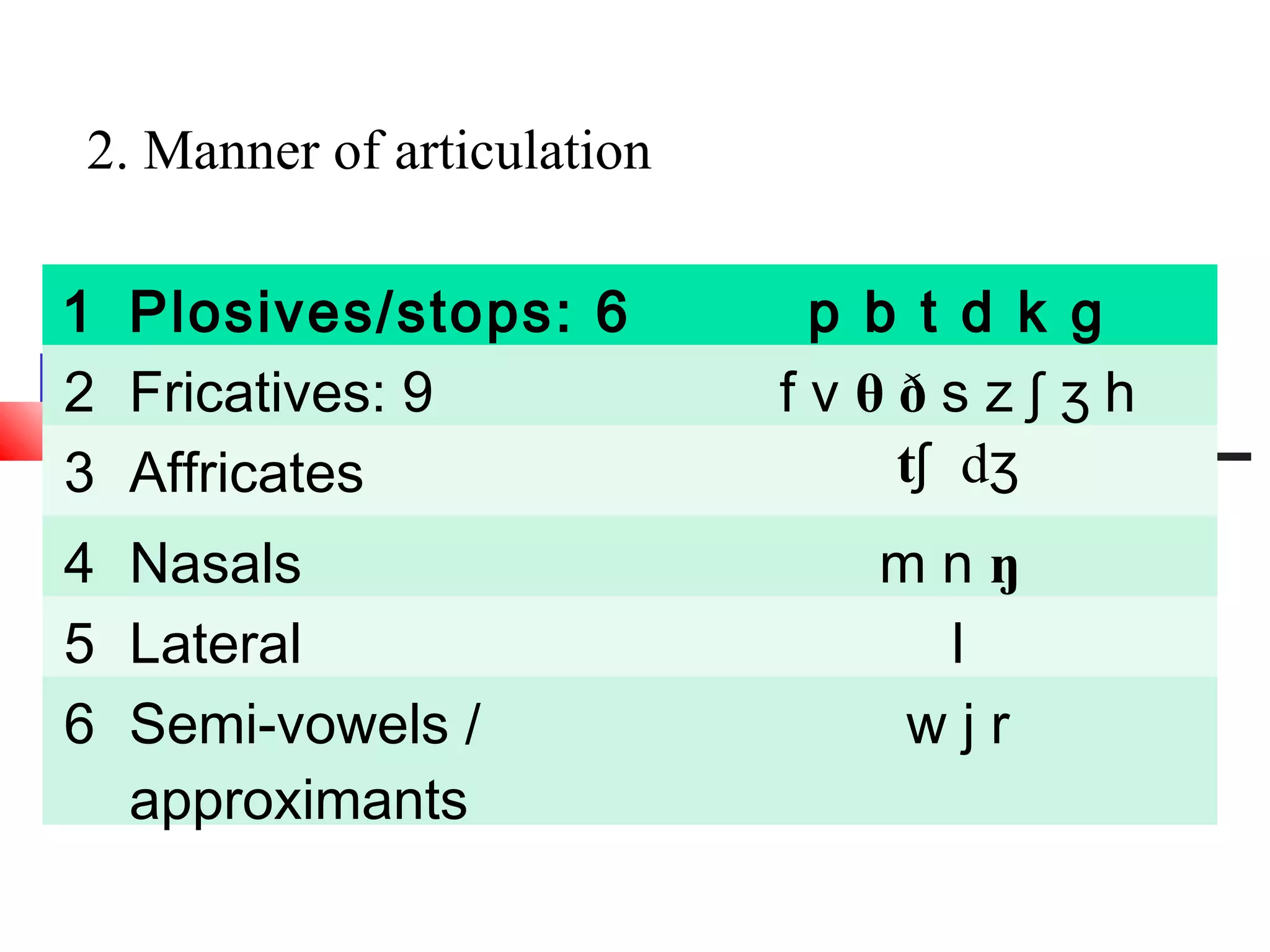 2. Manner of articulation

1 Plosives/stops: 6          p b t d k g
2 Fricatives: 9             fvθðszʃ ʒh
3 Affricates                    tʃ dʒ
4 Nasals                       mnŋ
5 Lateral                       l
6 Semi-vowels /                wjr
  approximants
 
