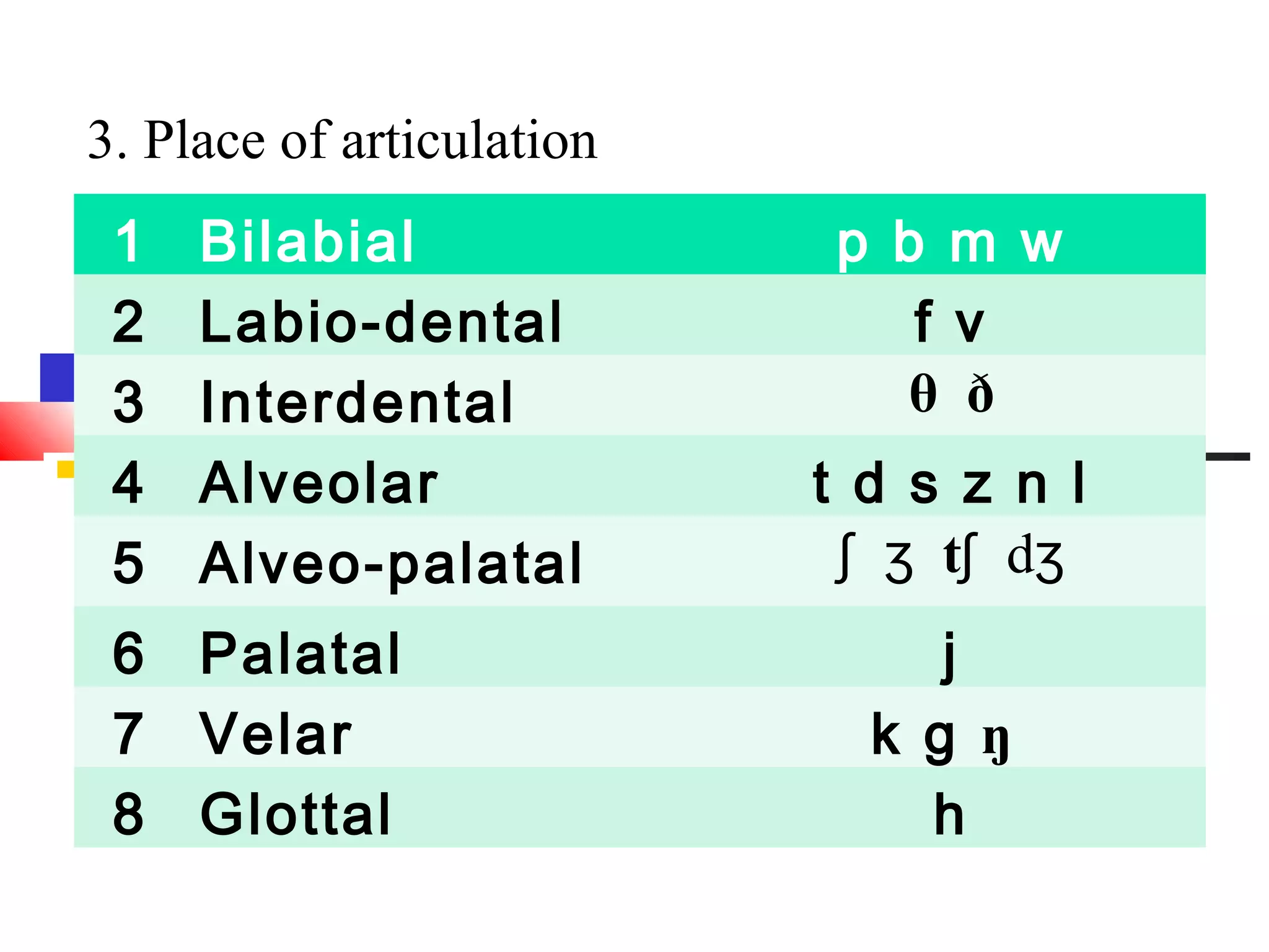 3. Place of articulation
 1   Bilabial              p b m w
 2   Labio-dental             f v
 3   Interdental              θ ð
 4   Alveolar              t d s z n l
 5   Alveo-palatal          ʃ ʒ tʃ dʒ
 6 Palatal                      j
 7 Velar                     k g ŋ
 8 Glottal                     h
 