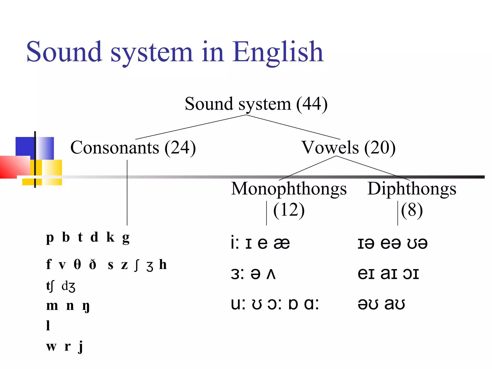 Sound system in English
                    Sound system (44)

     Consonants (24)                Vowels (20)

                         Monophthongs      Diphthongs
                             (12)              (8)
 p b t d k g             i: ɪ e æ         ɪə eə ʊə
 f v θ ð s z ʃ ʒh
                         ɜ: ə ʌ           eɪ aɪ ɔɪ
 tʃ dʒ
 m n ŋ                   u: ʊ ɔ: ɒ ɑ:     əʊ aʊ
 l
 w r j
 