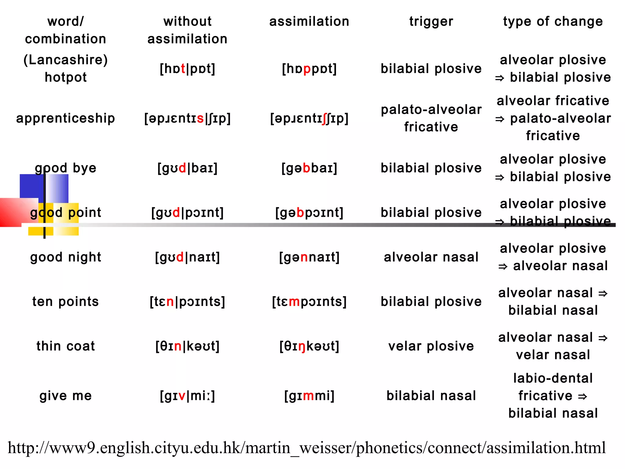 word/           without        assimilation        trigger         type of change
  combination      assimilation
  (Lancashire)                                                          alveolar plosive
                     [hɒt|pɒt]        [hɒppɒt]      bilabial plosive
     hotpot                                                            ⇒ bilabial plosive
                                                                       alveolar fricative
                                                    palato-alveolar
 apprenticeship   [əpɹɛntɪs|ʃɪp]    [əpɹɛntɪʃʃɪp]                      ⇒ palato-alveolar
                                                       fricative
                                                                           fricative
                                                                        alveolar plosive
   good bye         [gʊd|baɪ]        [gəbbaɪ]       bilabial plosive
                                                                       ⇒ bilabial plosive

                                                                        alveolar plosive
   good point      [gʊd|pɔɪnt]       [gəbpɔɪnt]     bilabial plosive
                                                                       ⇒ bilabial plosive

                                                                       alveolar plosive
   good night       [gʊd|naɪt]       [gənnaɪt]      alveolar nasal
                                                                       ⇒ alveolar nasal

                                                                       alveolar nasal ⇒
   ten points      [tɛn|pɔɪnts]     [tɛmpɔɪnts]     bilabial plosive
                                                                        bilabial nasal

                                                                       alveolar nasal ⇒
    thin coat       [θɪn|kəʊt]       [θɪŋkəʊt]       velar plosive
                                                                          velar nasal
                                                                          labio-dental
    give me          [gɪv|miː]        [gɪmmi]       bilabial nasal         fricative ⇒
                                                                         bilabial nasal

http://www9.english.cityu.edu.hk/martin_weisser/phonetics/connect/assimilation.html
 