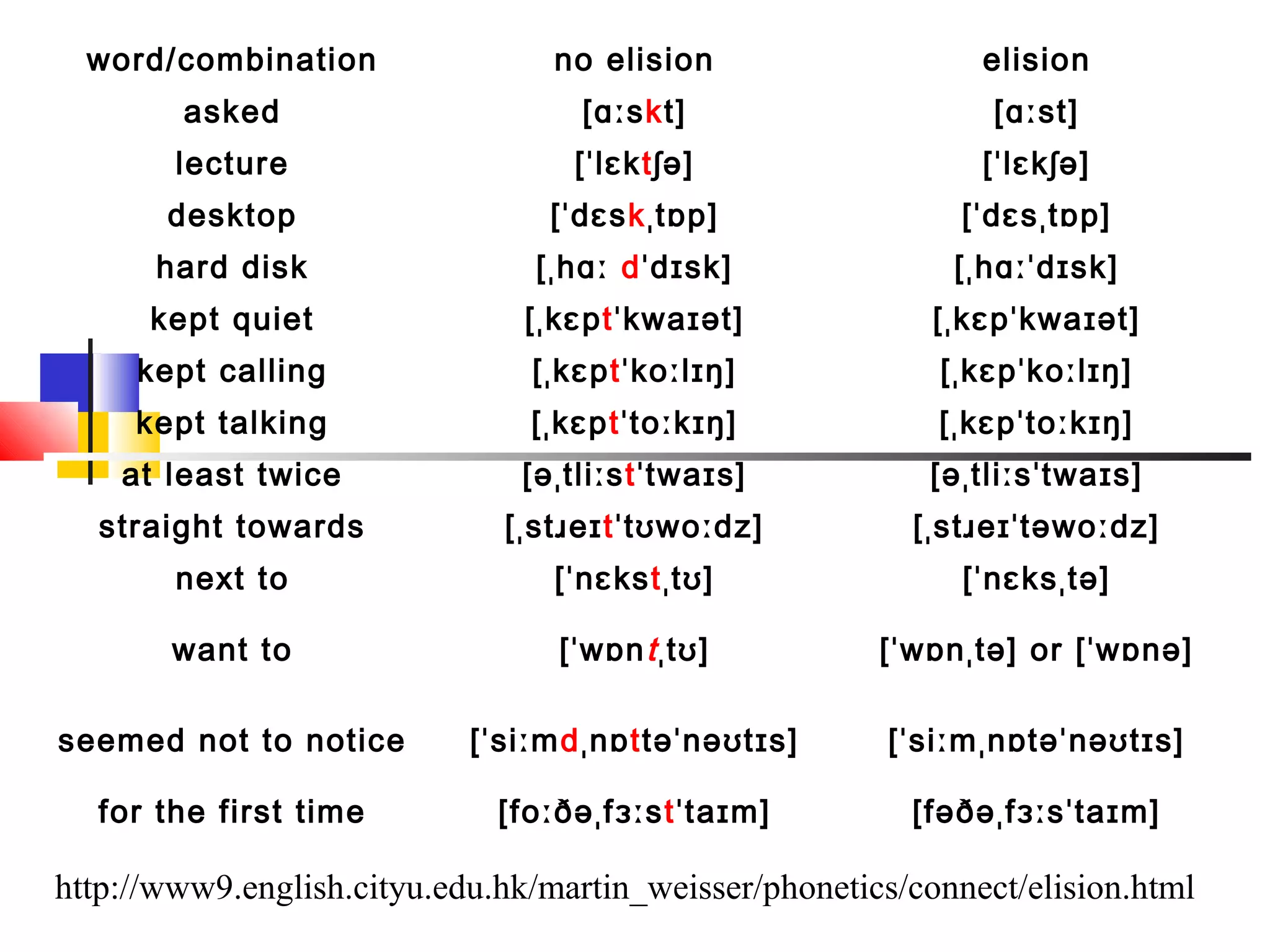 word/combination                no elision                   elision
        asked                       [ɑːskt]                     [ɑːst]
        lecture                    [ˈlɛktʃə]                   [ˈlɛkʃə]
       desktop                   [ˈdɛskˌtɒp]                  [ˈdɛsˌtɒp]
      hard disk                 [ˌhɑː dˈdɪsk]                [ˌhɑːˈdɪsk]
      kept quiet                [ˌkɛptˈkwaɪət]              [ˌkɛpˈkwaɪət]
     kept calling               [ˌkɛptˈkoːlɪŋ]              [ˌkɛpˈkoːlɪŋ]
     kept talking               [ˌkɛptˈtoːkɪŋ]              [ˌkɛpˈtoːkɪŋ]
    at least twice             [əˌtliːstˈtwaɪs]            [əˌtliːsˈtwaɪs]
   straight towards           [ˌstɹeɪtˈtʊwoːdz]           [ˌstɹeɪˈtəwoːdz]
        next to                   [ˈnɛkstˌtʊ]                 [ˈnɛksˌtə]

        want to                   [ˈwɒn t ˌtʊ]          [ˈwɒnˌtə] or [ˈwɒnə]

seemed not to notice        [ˈsiːmdˌnɒttəˈnəʊtɪs]        [ˈsiːmˌnɒtəˈnəʊtɪs]

  for the first time          [foːðəˌfɜːstˈtaɪm]          [fəðəˌfɜːsˈtaɪm]

http://www9.english.cityu.edu.hk/martin_weisser/phonetics/connect/elision.html
 