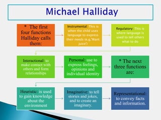 * The first          Instrumental: This is
                                                Regulatory: This is
                        when the child uses
four functions         language to express
                                                where language is
Halliday calls                                  used to tell others
                      their needs (e.g.'Want
                                                   what to do
    them:                     juice')




  Interactional: to    Personal: use to          * The next
 make contact with     express feelings,
  others and form        opinions and          three functions
    relationships     individual identity            are:


 Heuristic: is used   Imaginative: to tell     Representational:
to gain knowledge      stories and jokes,
     about the          and to create an        to convey facts
   environment             imaginary.          and information.
 