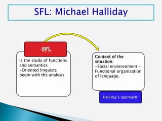 Context of the
Is the study of functions   situation:
and semantics               -Social envioronment –
-Oriented linguists         Functional organization
begin with the analysis     of language.




                               Halliday’s approach:
 