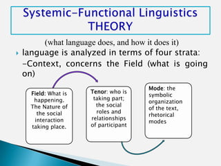 (what language does, and how it does it)
   language is analyzed in terms of four strata:
    -Context, concerns the Field (what is going
    on)
                                        Mode: the
      Field: What is   Tenor: who is
                                        symbolic
       happening.       taking part;
                                        organization
      The Nature of      the social
                                        of the text,
        the social       roles and
                                        rhetorical
       interaction     relationships
                                        modes
      taking place.    of participant
 