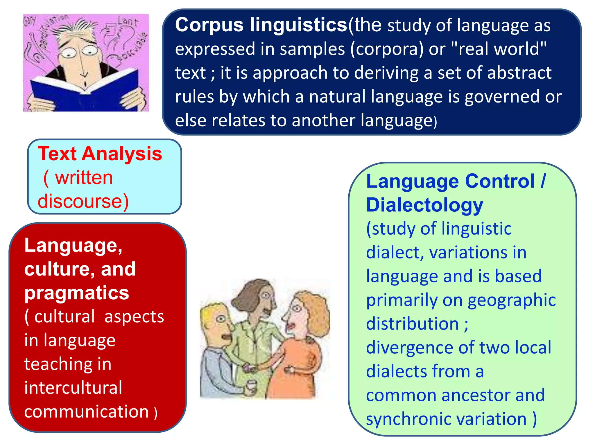 Corpus linguistics(the study of language as
                     expressed in samples (corpora) or "real world"
                     text ; it is approach to deriving a set of abstract
                     rules by which a natural language is governed or
                     else relates to another language)
 Text Analysis
  ( written                                   Language Control /
 discourse)                                   Dialectology
                                              (study of linguistic
Language,                                     dialect, variations in
culture, and                                  language and is based
pragmatics                                    primarily on geographic
( cultural aspects                            distribution ;
in language                                   divergence of two local
teaching in                                   dialects from a
intercultural                                 common ancestor and
communication )                               synchronic variation )
 