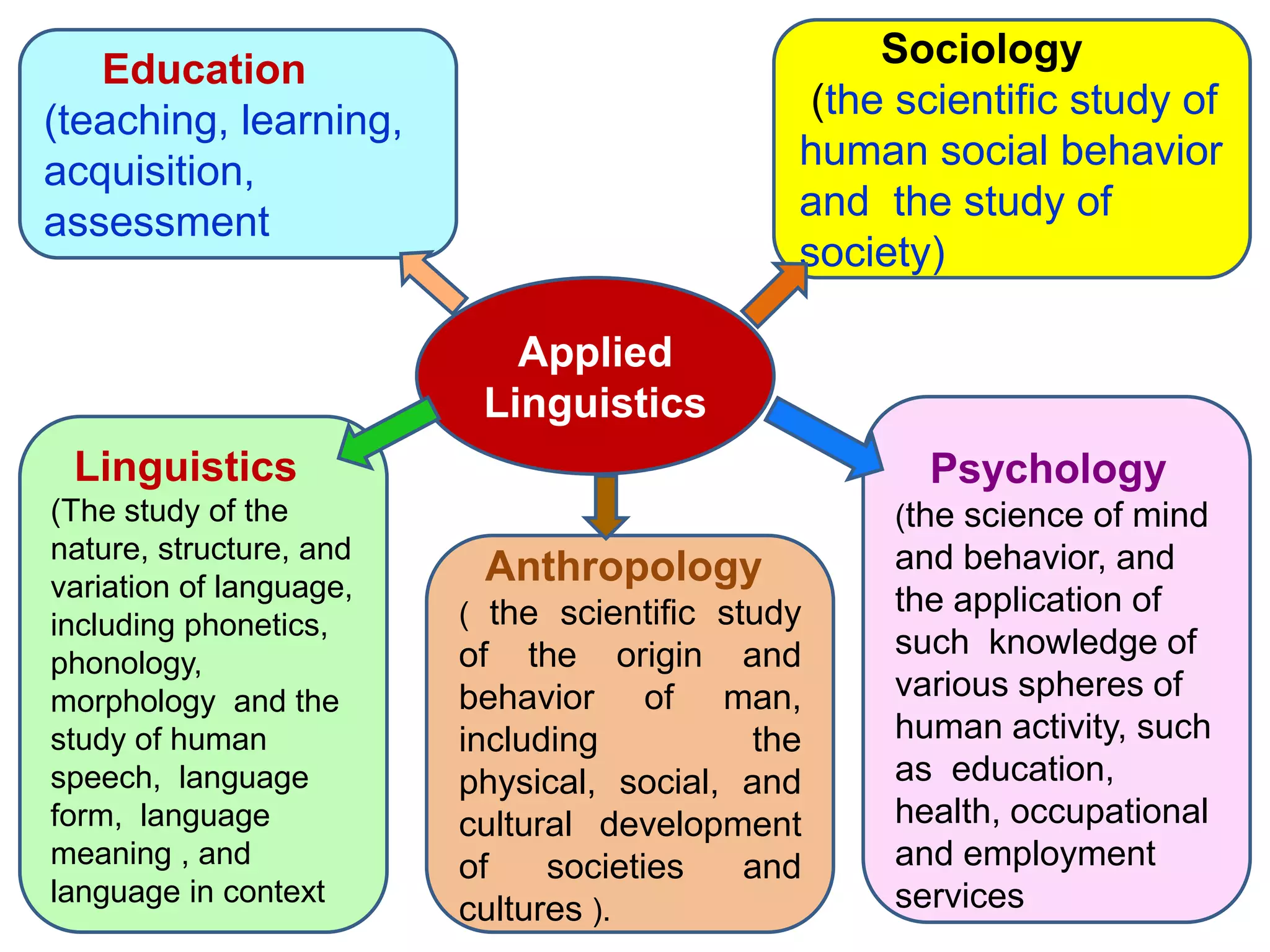 Education                                       Sociology
(teaching, learning,                           (the scientific study of
acquisition,                                  human social behavior
assessment                                    and the study of
                                              society)

                            Applied
                          Linguistics
 Linguistics                                         Psychology
(The study of the                                  (the science of mind
nature, structure, and                             and behavior, and
variation of language,
                          Anthropology
                         ( the scientific study    the application of
including phonetics,
                         of the origin and         such knowledge of
phonology,
morphology and the       behavior of man,          various spheres of
study of human           including         the     human activity, such
speech, language         physical, social, and     as education,
form, language           cultural development      health, occupational
meaning , and            of    societies   and     and employment
language in context                                services
                         cultures ).
 