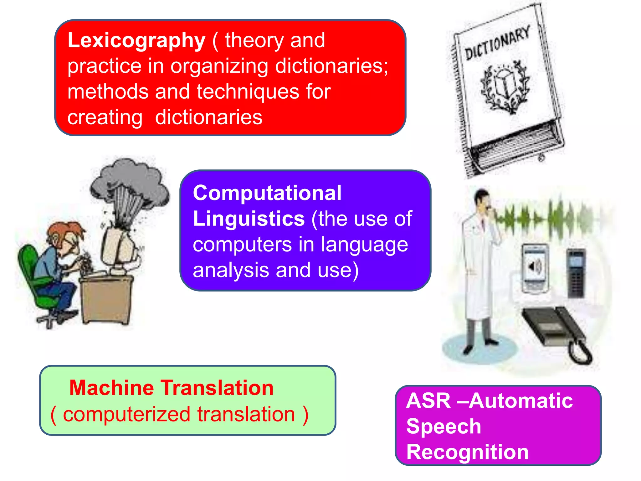 Lexicography ( theory and
 practice in organizing dictionaries;
 methods and techniques for
 creating dictionaries


               Computational
               Linguistics (the use of
               computers in language
               analysis and use)




   Machine Translation
                                        ASR –Automatic
( computerized translation )
                                        Speech
                                        Recognition
 
