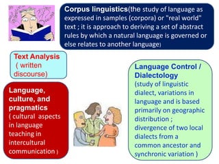 Corpus linguistics(the study of language as
                     expressed in samples (corpora) or "real world"
                     text ; it is approach to deriving a set of abstract
                     rules by which a natural language is governed or
                     else relates to another language)
 Text Analysis
  ( written                                   Language Control /
 discourse)                                   Dialectology
                                              (study of linguistic
Language,                                     dialect, variations in
culture, and                                  language and is based
pragmatics                                    primarily on geographic
( cultural aspects                            distribution ;
in language                                   divergence of two local
teaching in                                   dialects from a
intercultural                                 common ancestor and
communication )                               synchronic variation )
 