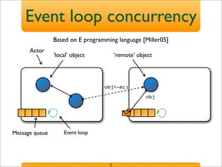 Event loop concurrency
5
Actor
Message queue Event loop
‘local’ object ‘remote’ object
obj
obj<-m()
Based on E programming language [Miller05]
 