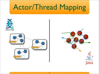 Actor/Thread Mapping
7
 