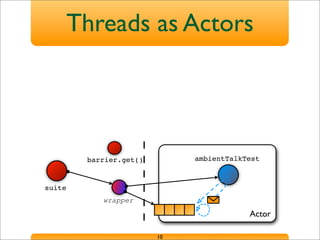Actor
ambientTalkTest
suite
Threads as Actors
10
wrapper
barrier.get()
 