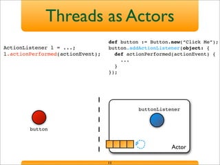 Actor
buttonListener
button
Threads as Actors
11
ActionListener l = ...;
l.actionPerformed(actionEvent);
def button := Button.new(“Click Me”);
button.addActionListener(object: {
def actionPerformed(actionEvent) {
...
}
});
 