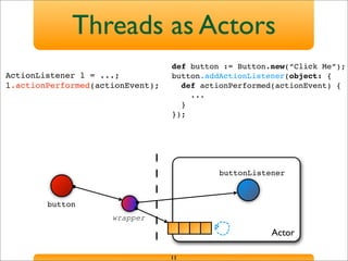 Actor
buttonListener
button
Threads as Actors
11
ActionListener l = ...;
l.actionPerformed(actionEvent);
wrapper
def button := Button.new(“Click Me”);
button.addActionListener(object: {
def actionPerformed(actionEvent) {
...
}
});
 