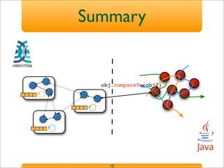 Summary
12
obj.compareTo(obj2)
 