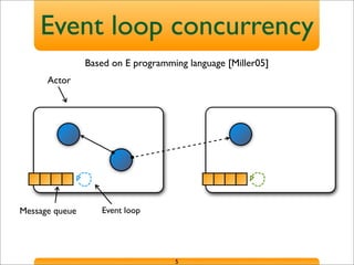 Event loop concurrency
5
Actor
Message queue Event loop
Based on E programming language [Miller05]
 