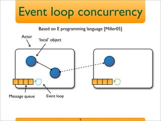 Event loop concurrency
5
Actor
Message queue Event loop
‘local’ object
Based on E programming language [Miller05]
 