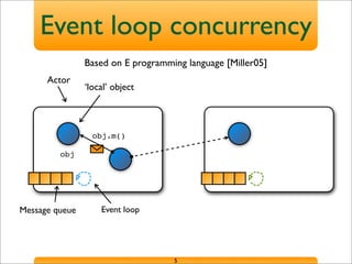 Event loop concurrency
5
Actor
Message queue Event loop
‘local’ object
obj
obj.m()
Based on E programming language [Miller05]
 
