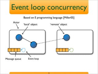 Event loop concurrency
5
Actor
Message queue Event loop
‘local’ object ‘remote’ object
Based on E programming language [Miller05]
 