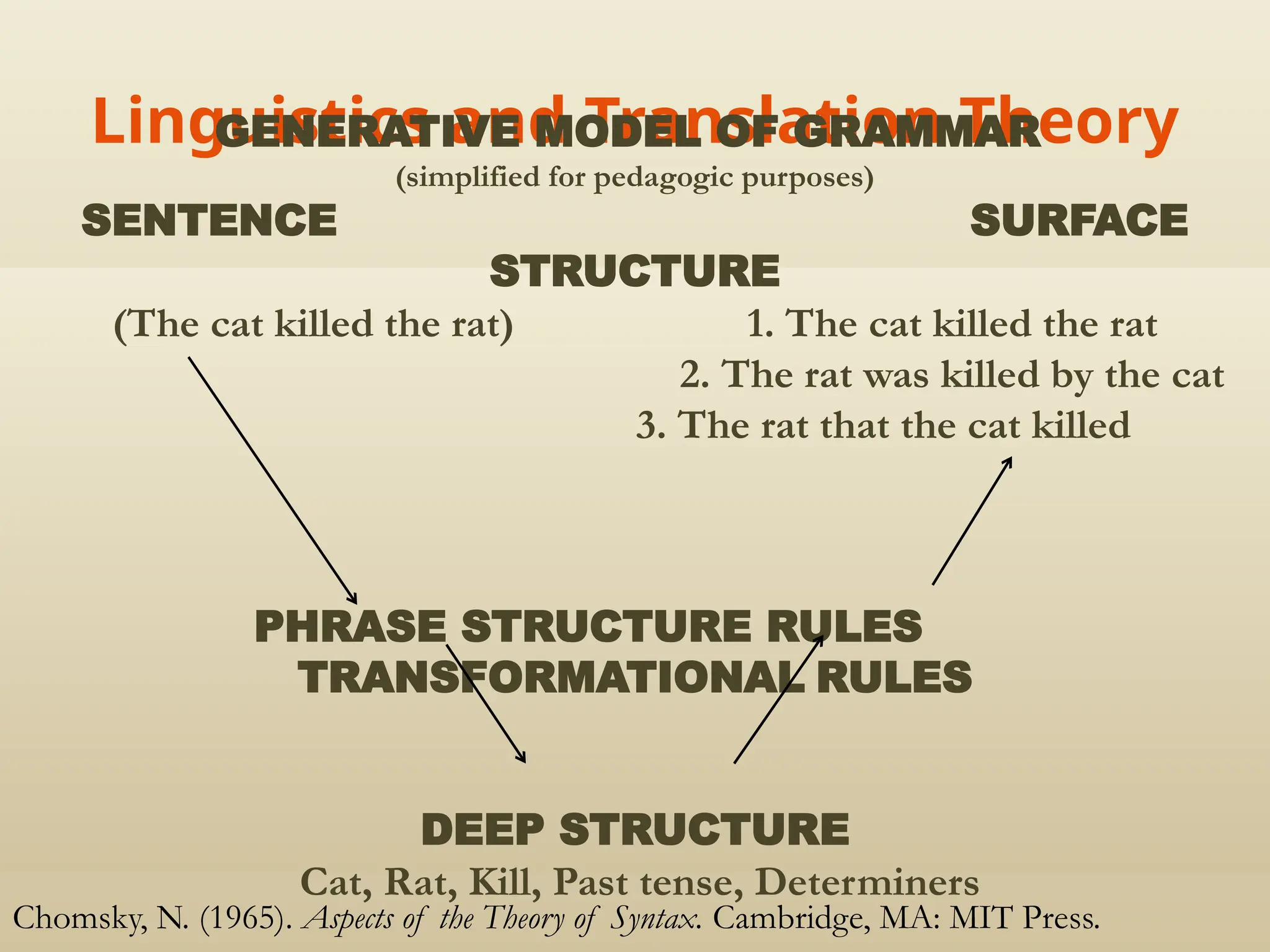 Linguistics and Translation Theory
GENERATIVE MODEL OF GRAMMAR
(simplified for pedagogic purposes)
SENTENCE SURFACE
STRUCTURE
(The cat killed the rat) 1. The cat killed the rat
2. The rat was killed by the cat
3. The rat that the cat killed
PHRASE STRUCTURE RULES
TRANSFORMATIONAL RULES
DEEP STRUCTURE
Cat, Rat, Kill, Past tense, Determiners
Chomsky, N. (1965). Aspects of the Theory of Syntax. Cambridge, MA: MIT Press.
 