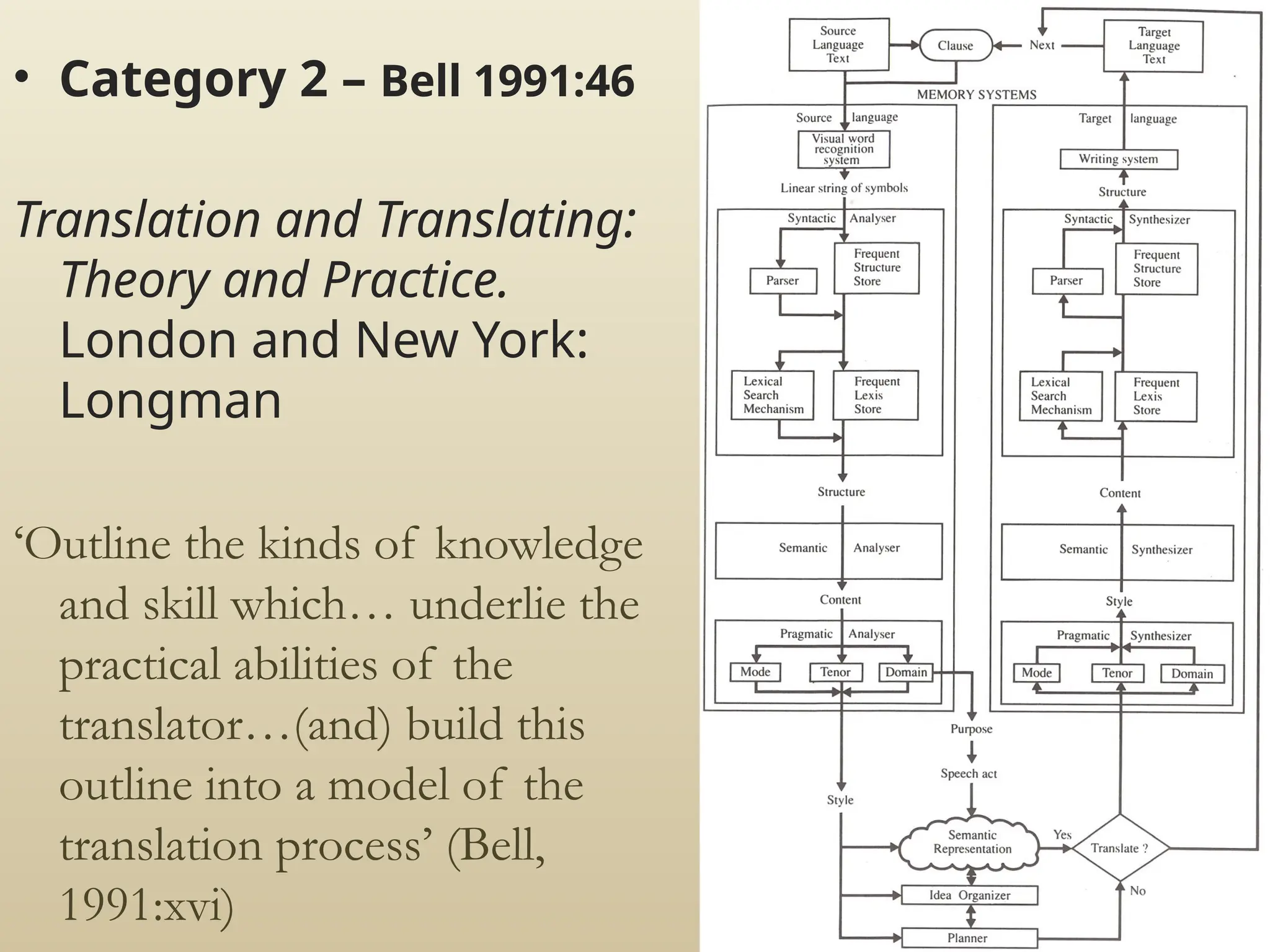 • Category 2 – Bell 1991:46
Translation and Translating:
Theory and Practice.
London and New York:
Longman
‘Outline the kinds of knowledge
and skill which… underlie the
practical abilities of the
translator…(and) build this
outline into a model of the
translation process’ (Bell,
1991:xvi)
 