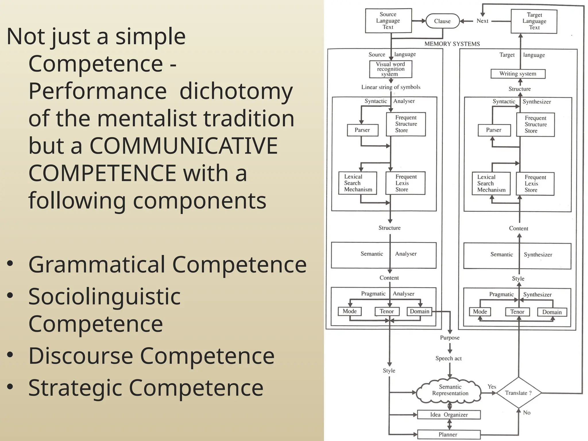Not just a simple
Competence -
Performance dichotomy
of the mentalist tradition
but a COMMUNICATIVE
COMPETENCE with a
following components
• Grammatical Competence
• Sociolinguistic
Competence
• Discourse Competence
• Strategic Competence
 